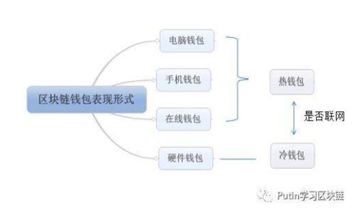 区块链钱包中的助记词功能详解与实现教程